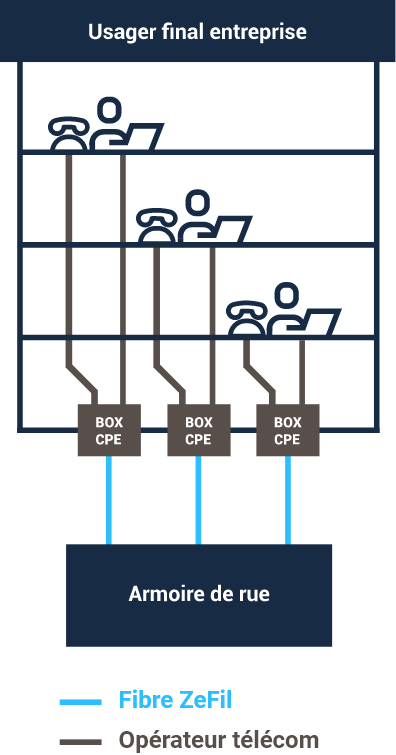 Le réseau ZEFIL est connecté à vos BOX CPE puis à vos ordinateurs